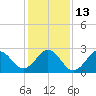 Tide chart for Beaufort, North Carolina on 2023/01/13