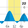 Tide chart for Beaufort, North Carolina on 2023/01/22