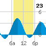 Tide chart for Beaufort, North Carolina on 2023/01/23