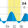 Tide chart for Beaufort, North Carolina on 2023/01/24