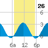 Tide chart for Beaufort, North Carolina on 2023/01/26