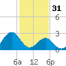 Tide chart for Beaufort, North Carolina on 2023/01/31