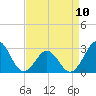 Tide chart for Beaufort, North Carolina on 2023/04/10