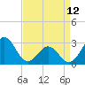 Tide chart for Beaufort, North Carolina on 2023/04/12