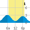 Tide chart for Beaufort, North Carolina on 2023/04/1