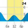 Tide chart for Beaufort, North Carolina on 2023/04/24