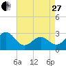 Tide chart for Beaufort, North Carolina on 2023/04/27