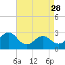 Tide chart for Beaufort, North Carolina on 2023/04/28