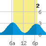 Tide chart for Beaufort, North Carolina on 2023/04/2