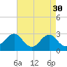 Tide chart for Beaufort, North Carolina on 2023/04/30