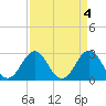 Tide chart for Beaufort, North Carolina on 2023/04/4