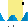 Tide chart for Beaufort, North Carolina on 2023/04/9