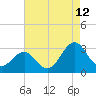 Tide chart for Beaufort, North Carolina on 2023/08/12