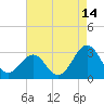 Tide chart for Beaufort, North Carolina on 2023/08/14
