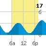 Tide chart for Beaufort, North Carolina on 2023/08/17
