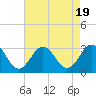 Tide chart for Beaufort, North Carolina on 2023/08/19