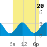 Tide chart for Beaufort, North Carolina on 2023/08/20