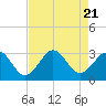 Tide chart for Beaufort, North Carolina on 2023/08/21