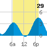 Tide chart for Beaufort, North Carolina on 2023/08/29