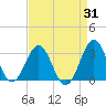 Tide chart for Beaufort, North Carolina on 2023/08/31