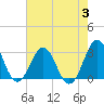 Tide chart for Beaufort, North Carolina on 2023/08/3