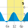 Tide chart for Beaufort, North Carolina on 2023/08/5