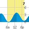 Tide chart for Beaufort, North Carolina on 2023/08/7