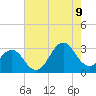 Tide chart for Beaufort, North Carolina on 2023/08/9