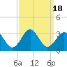 Tide chart for Beaufort, North Carolina on 2023/09/18