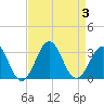 Tide chart for Beaufort, North Carolina on 2023/09/3