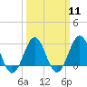 Tide chart for Beaufort, North Carolina on 2024/03/11