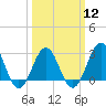 Tide chart for Beaufort, North Carolina on 2024/03/12