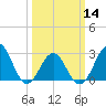 Tide chart for Beaufort, North Carolina on 2024/03/14