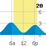 Tide chart for Beaufort, North Carolina on 2024/03/20