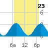 Tide chart for Beaufort, North Carolina on 2024/03/23