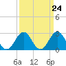 Tide chart for Beaufort, North Carolina on 2024/03/24