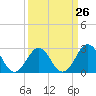 Tide chart for Beaufort, North Carolina on 2024/03/26