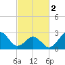 Tide chart for Beaufort, North Carolina on 2024/03/2