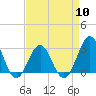Tide chart for Beaufort, North Carolina on 2024/04/10