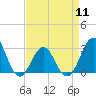 Tide chart for Beaufort, North Carolina on 2024/04/11