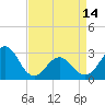 Tide chart for Beaufort, North Carolina on 2024/04/14