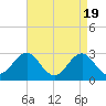 Tide chart for Beaufort, North Carolina on 2024/04/19