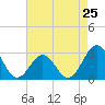 Tide chart for Beaufort, North Carolina on 2024/04/25