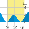 Tide chart for Beaufort, North Carolina on 2024/05/11