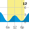 Tide chart for Beaufort, North Carolina on 2024/05/12
