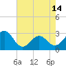 Tide chart for Beaufort, North Carolina on 2024/05/14