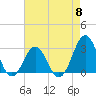 Tide chart for Beaufort, North Carolina on 2024/05/8