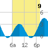 Tide chart for Beaufort, North Carolina on 2024/05/9