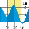 Tide chart for Dumbarton HW Bridge, San Francisco Bay, California on 2021/02/10