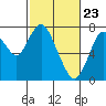 Tide chart for Dumbarton HW Bridge, San Francisco Bay, California on 2021/02/23